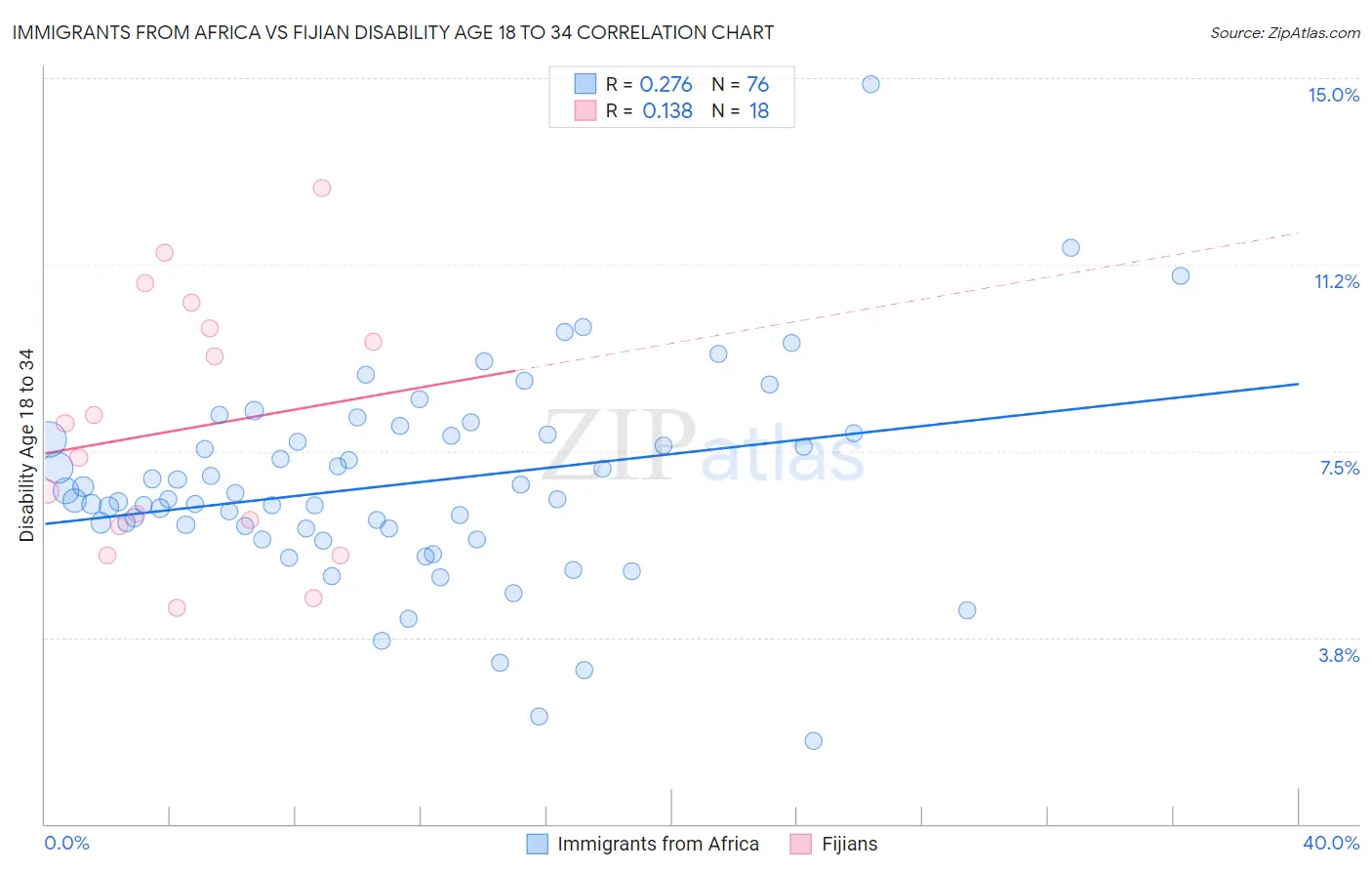 Immigrants from Africa vs Fijian Disability Age 18 to 34