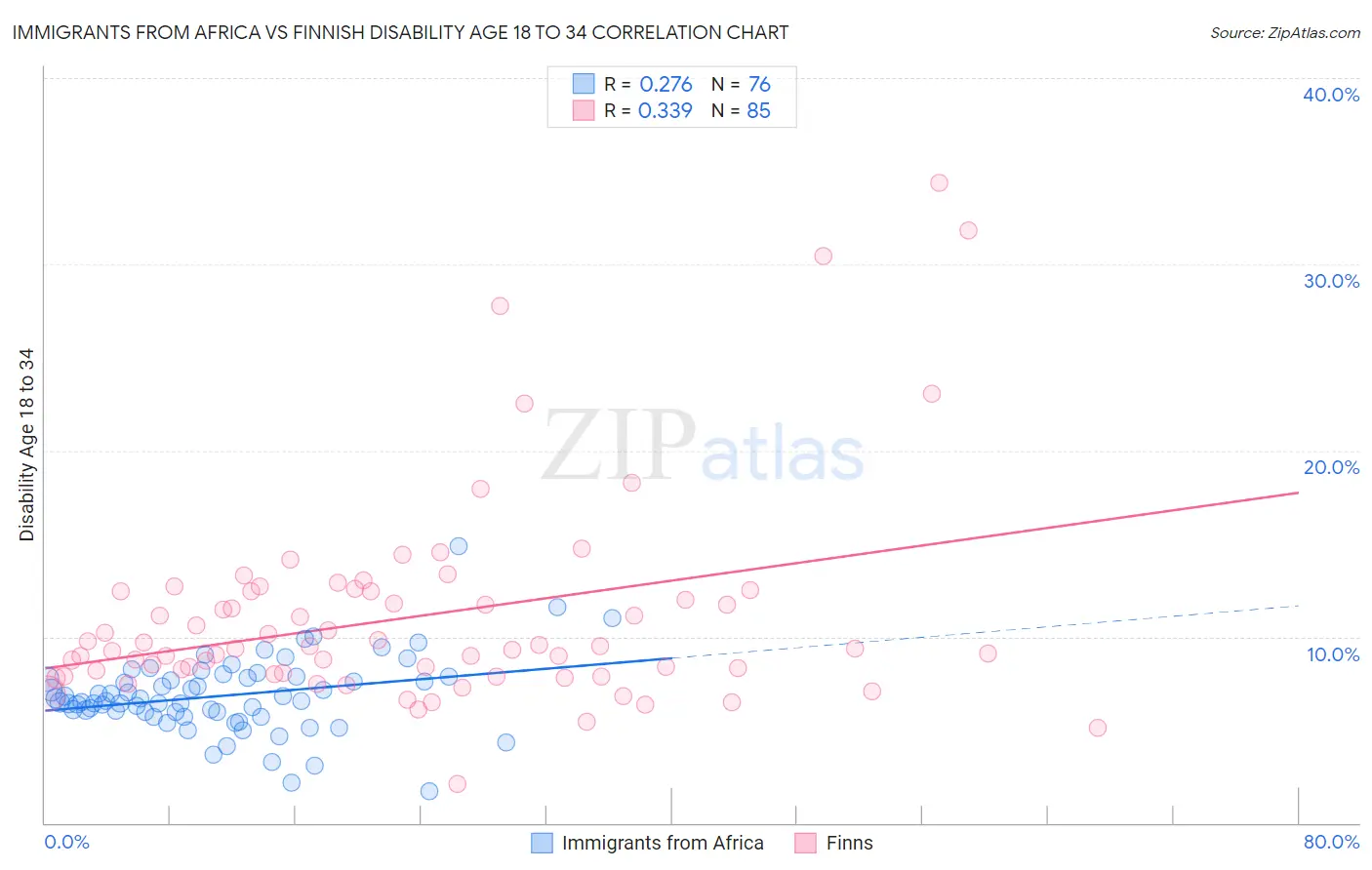Immigrants from Africa vs Finnish Disability Age 18 to 34