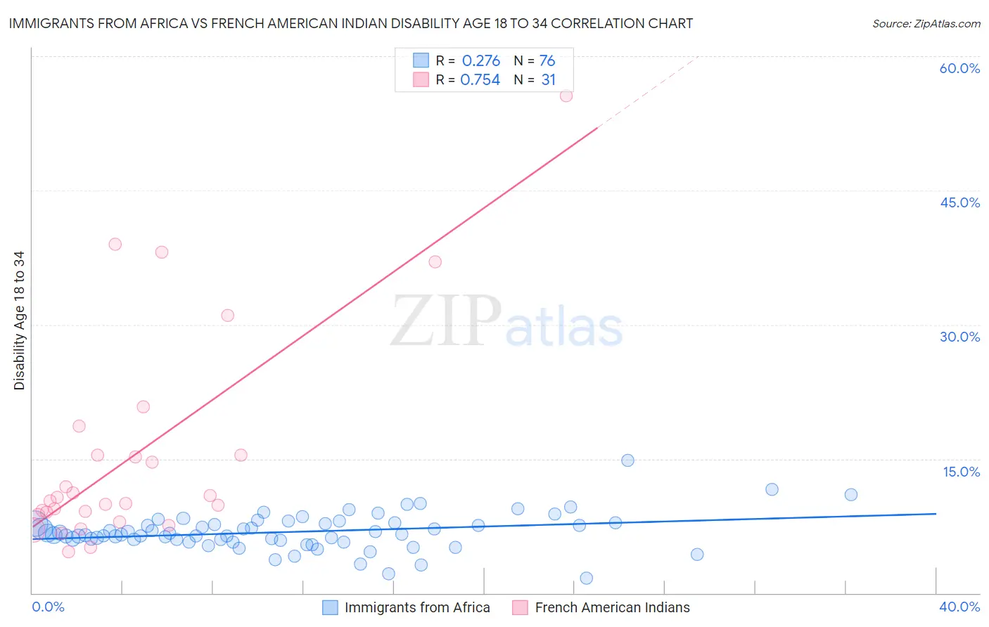 Immigrants from Africa vs French American Indian Disability Age 18 to 34