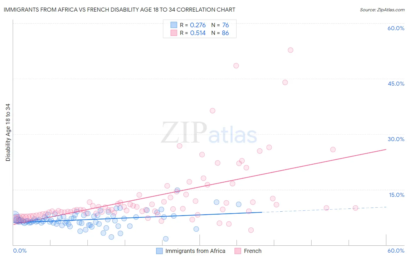 Immigrants from Africa vs French Disability Age 18 to 34