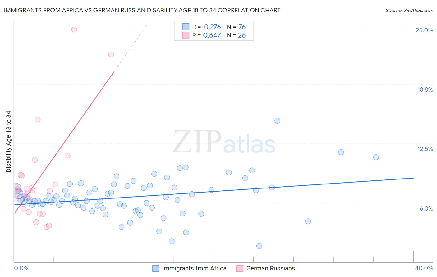 Immigrants from Africa vs German Russian Disability Age 18 to 34