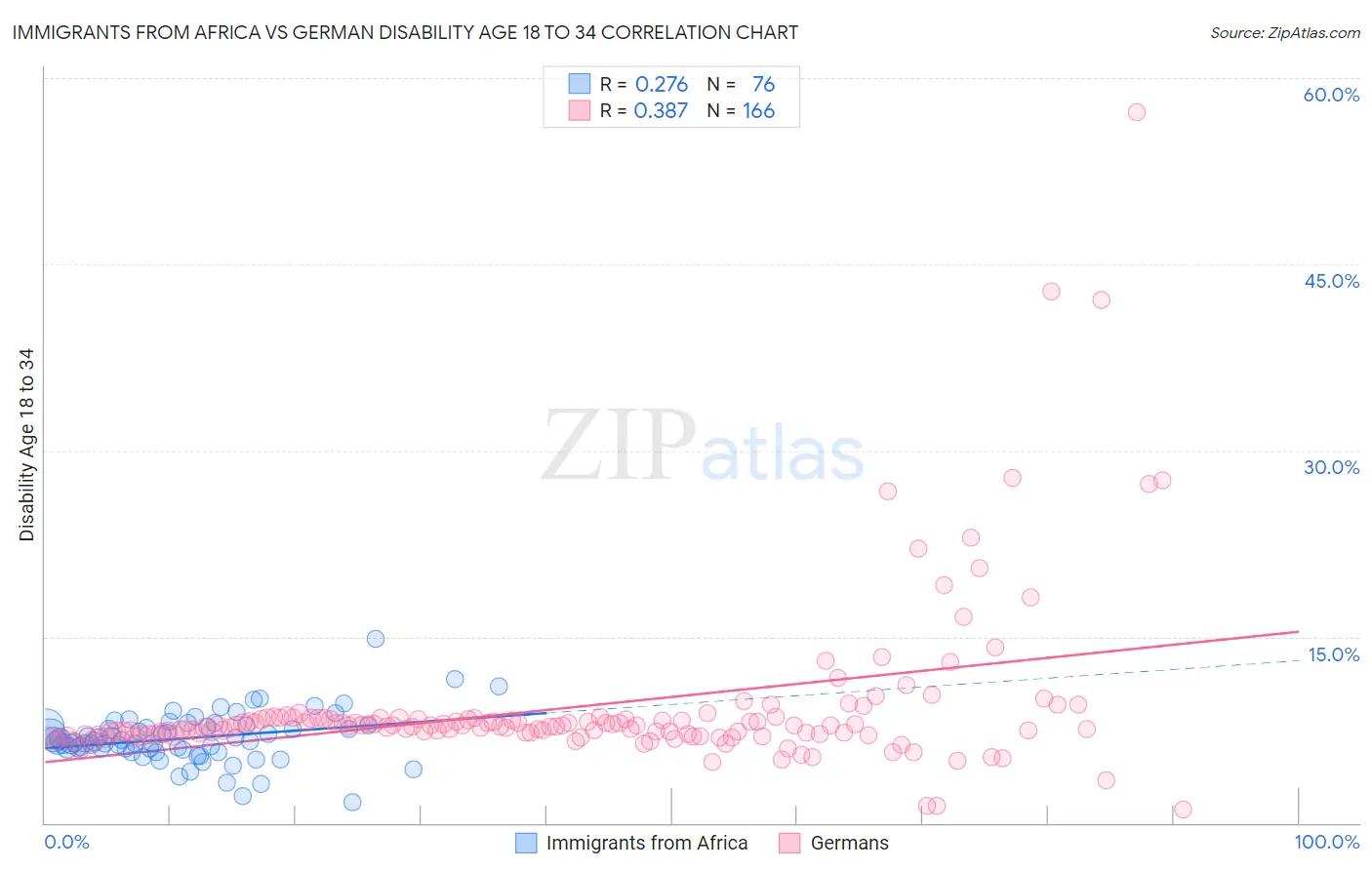Immigrants from Africa vs German Disability Age 18 to 34