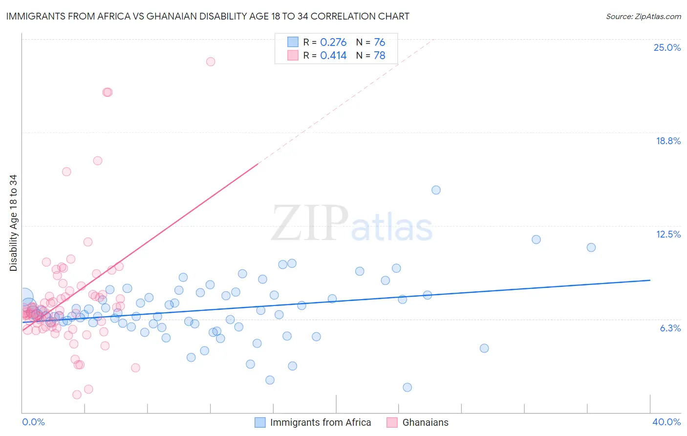 Immigrants from Africa vs Ghanaian Disability Age 18 to 34