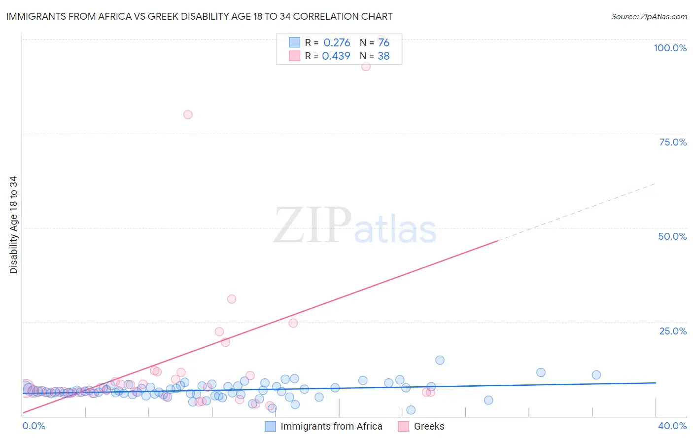 Immigrants from Africa vs Greek Disability Age 18 to 34