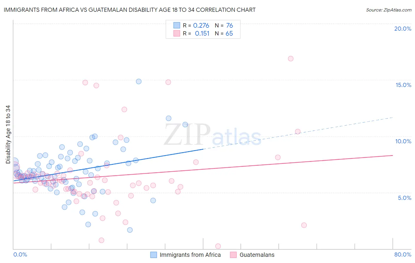 Immigrants from Africa vs Guatemalan Disability Age 18 to 34