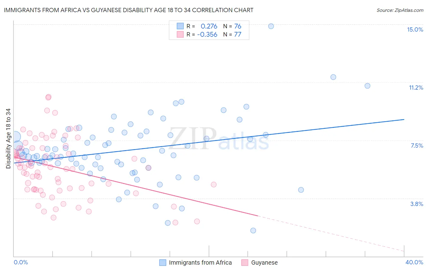 Immigrants from Africa vs Guyanese Disability Age 18 to 34