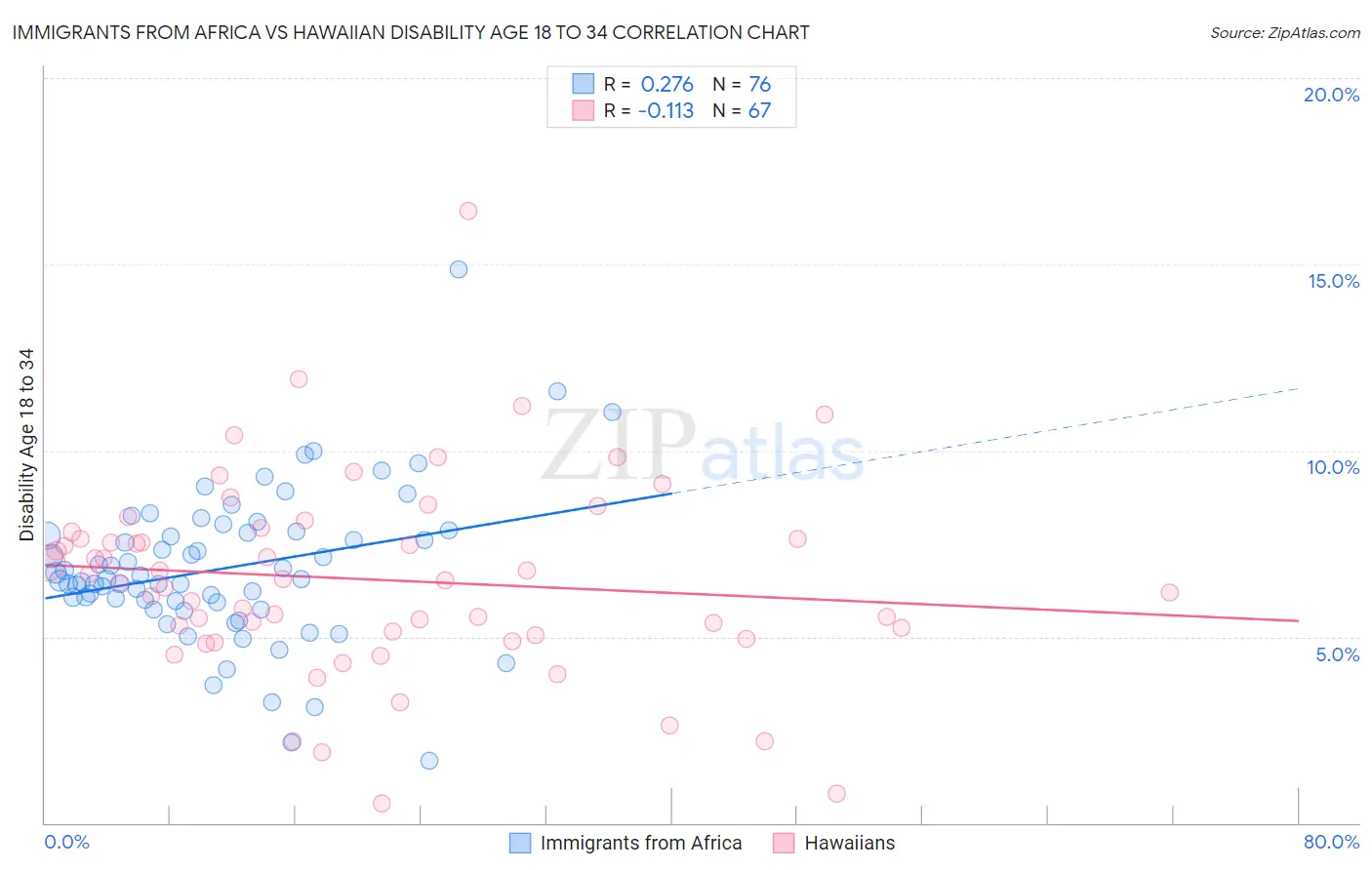 Immigrants from Africa vs Hawaiian Disability Age 18 to 34