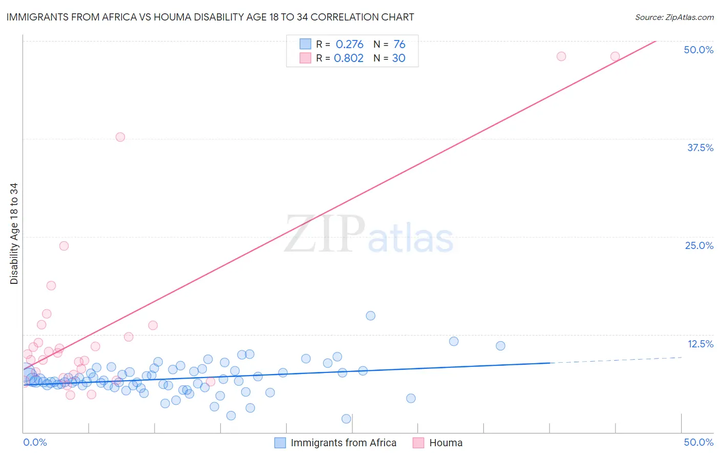 Immigrants from Africa vs Houma Disability Age 18 to 34