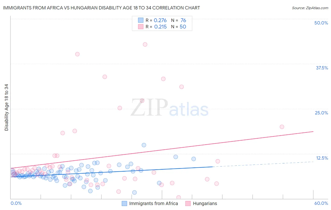 Immigrants from Africa vs Hungarian Disability Age 18 to 34