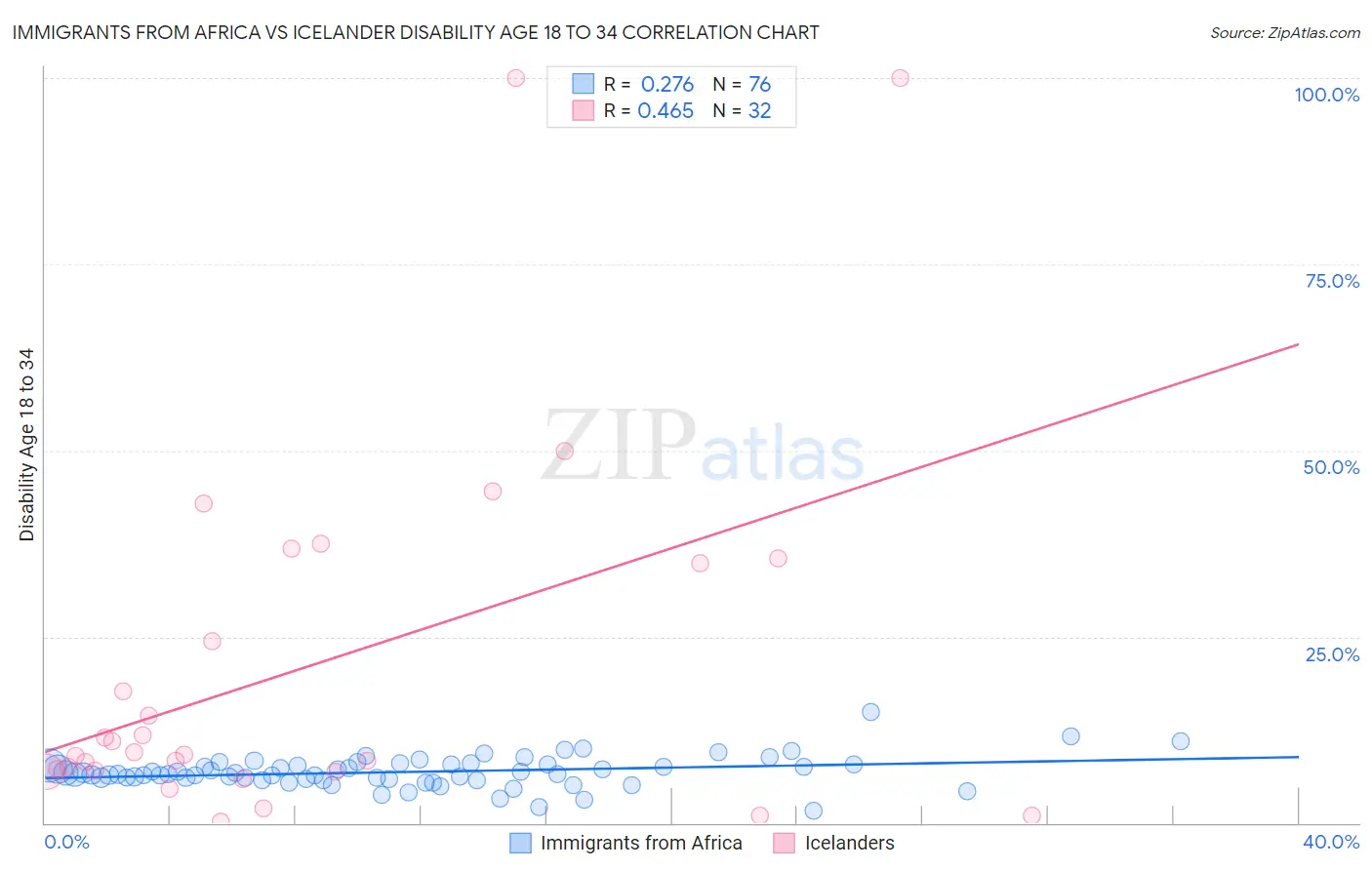 Immigrants from Africa vs Icelander Disability Age 18 to 34