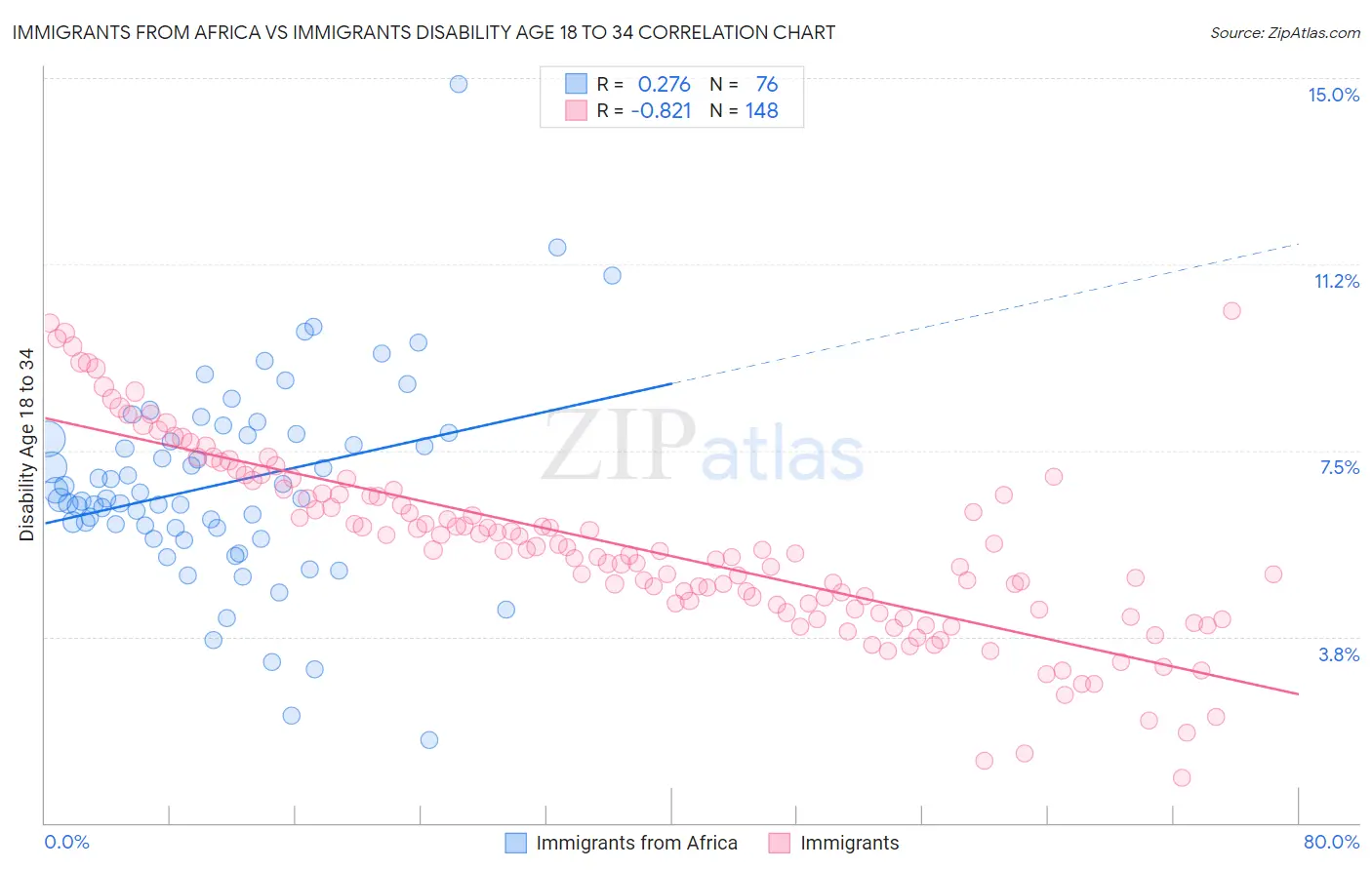 Immigrants from Africa vs Immigrants Disability Age 18 to 34
