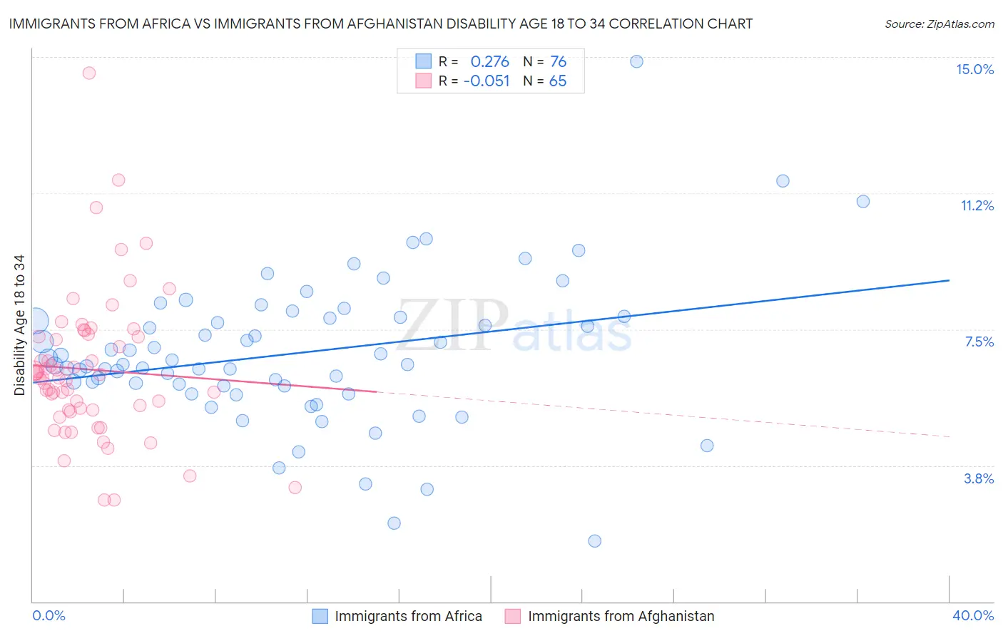 Immigrants from Africa vs Immigrants from Afghanistan Disability Age 18 to 34