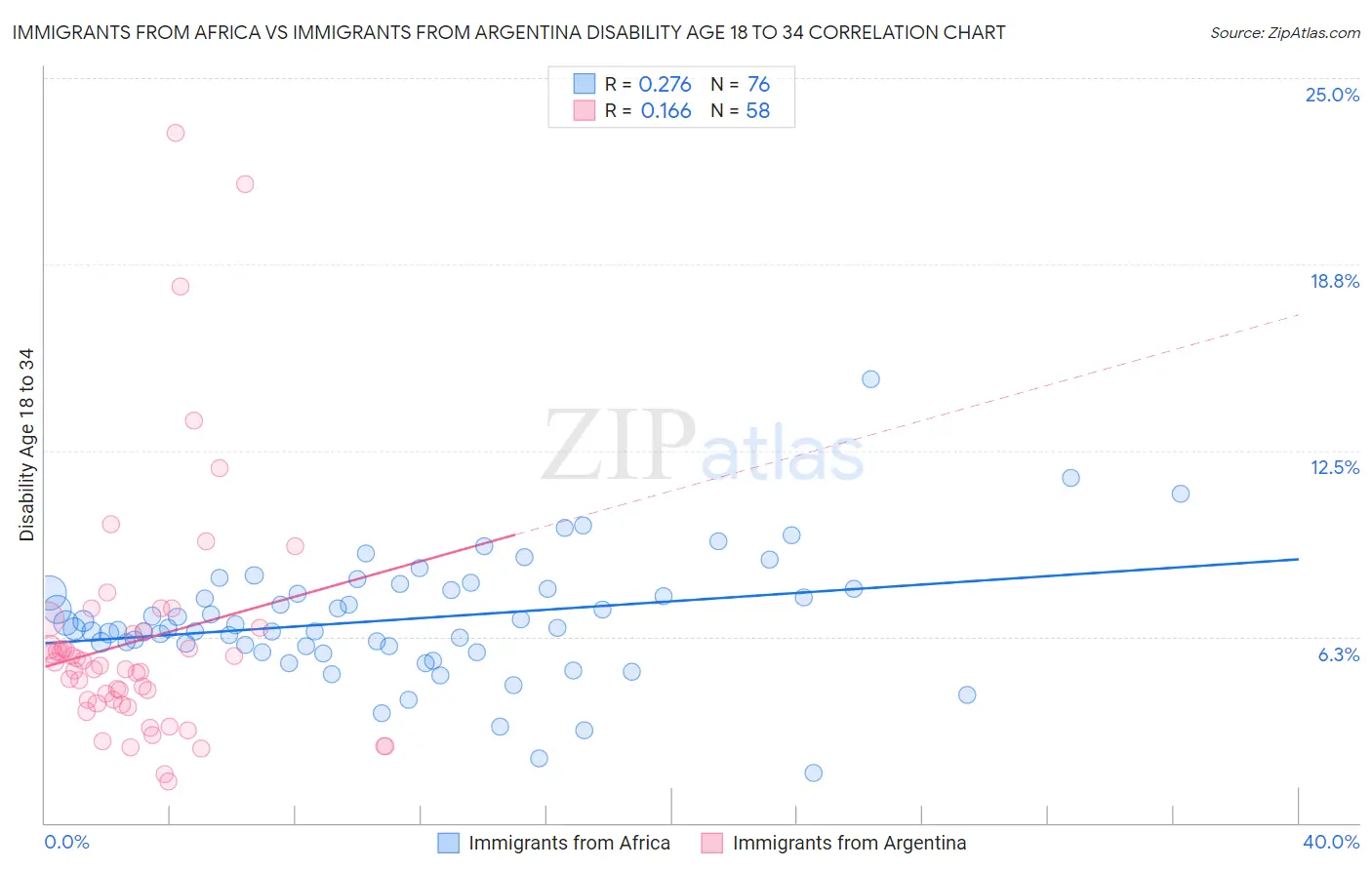 Immigrants from Africa vs Immigrants from Argentina Disability Age 18 to 34