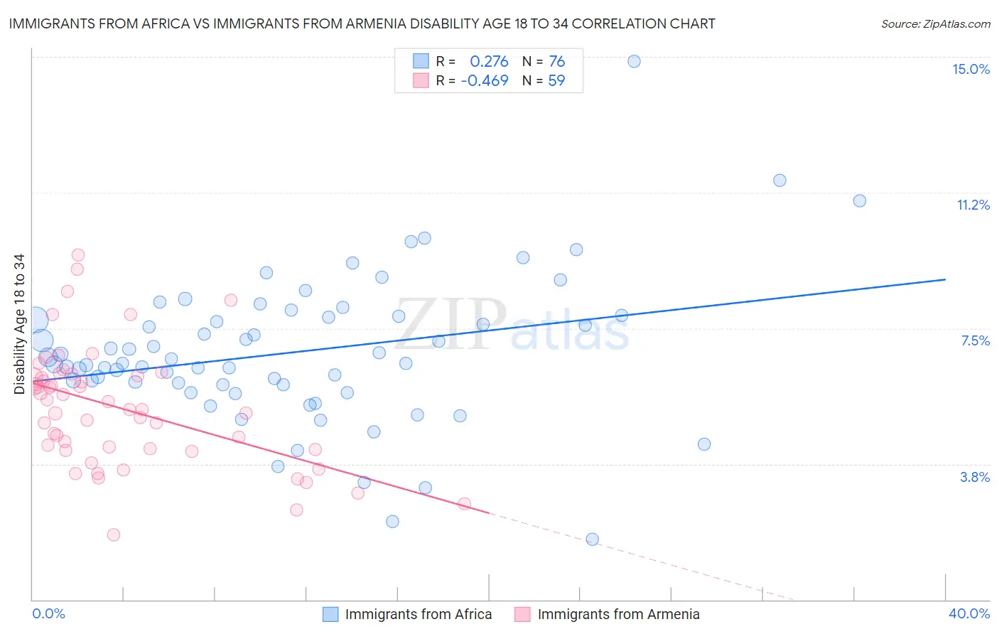 Immigrants from Africa vs Immigrants from Armenia Disability Age 18 to 34