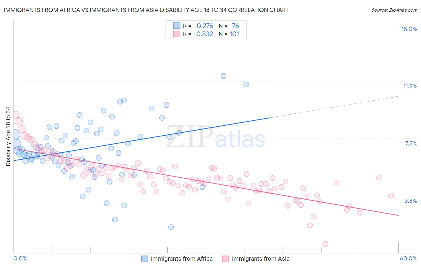 Immigrants from Africa vs Immigrants from Asia Disability Age 18 to 34