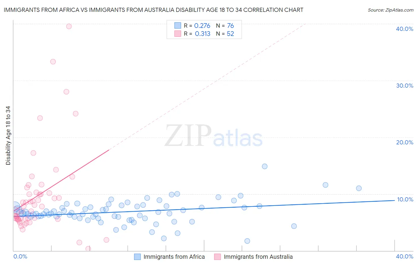 Immigrants from Africa vs Immigrants from Australia Disability Age 18 to 34