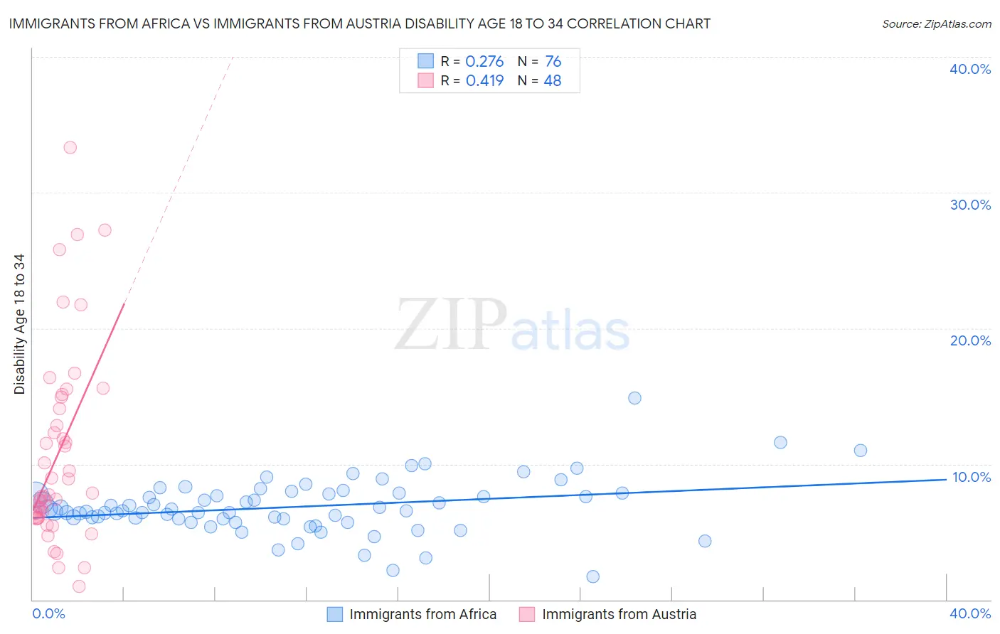 Immigrants from Africa vs Immigrants from Austria Disability Age 18 to 34