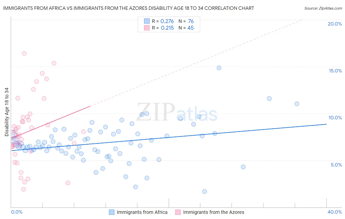 Immigrants from Africa vs Immigrants from the Azores Disability Age 18 to 34