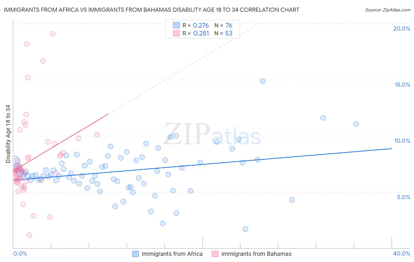 Immigrants from Africa vs Immigrants from Bahamas Disability Age 18 to 34