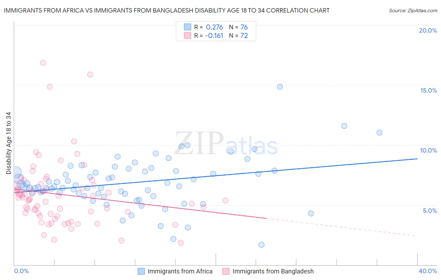 Immigrants from Africa vs Immigrants from Bangladesh Disability Age 18 to 34