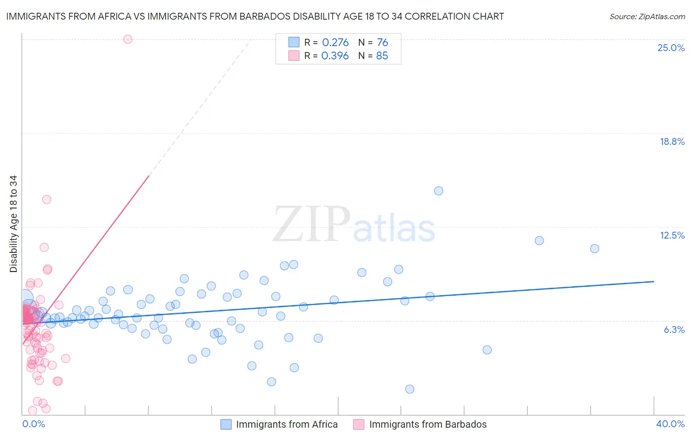 Immigrants from Africa vs Immigrants from Barbados Disability Age 18 to 34
