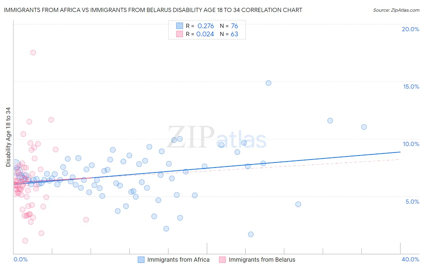 Immigrants from Africa vs Immigrants from Belarus Disability Age 18 to 34