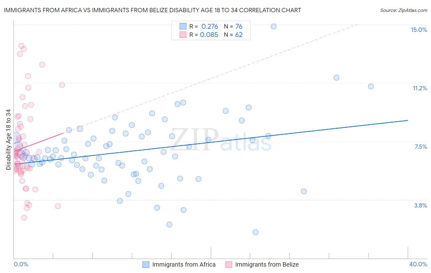 Immigrants from Africa vs Immigrants from Belize Disability Age 18 to 34