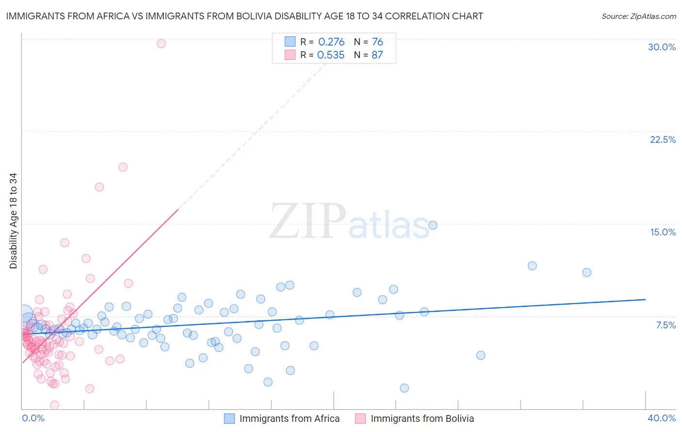 Immigrants from Africa vs Immigrants from Bolivia Disability Age 18 to 34