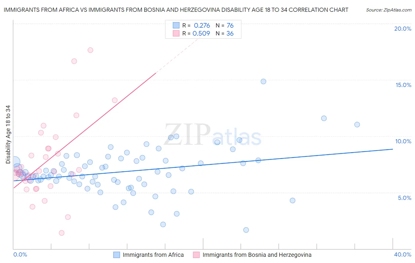 Immigrants from Africa vs Immigrants from Bosnia and Herzegovina Disability Age 18 to 34
