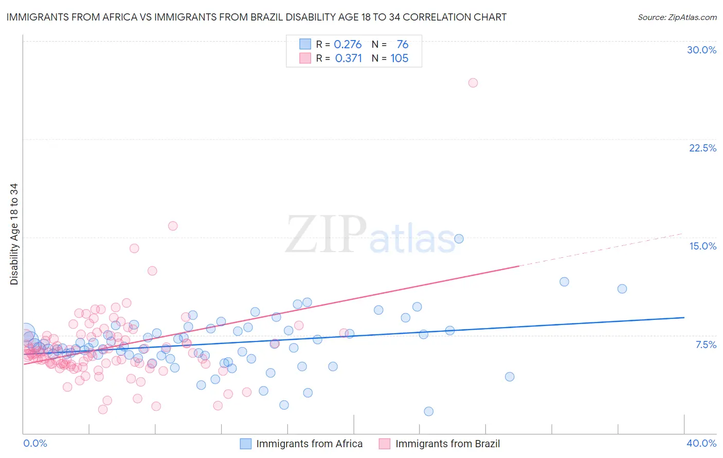 Immigrants from Africa vs Immigrants from Brazil Disability Age 18 to 34