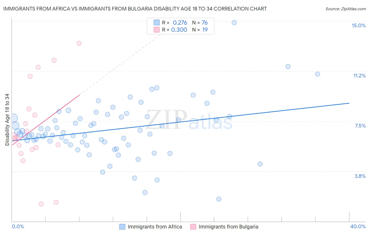 Immigrants from Africa vs Immigrants from Bulgaria Disability Age 18 to 34