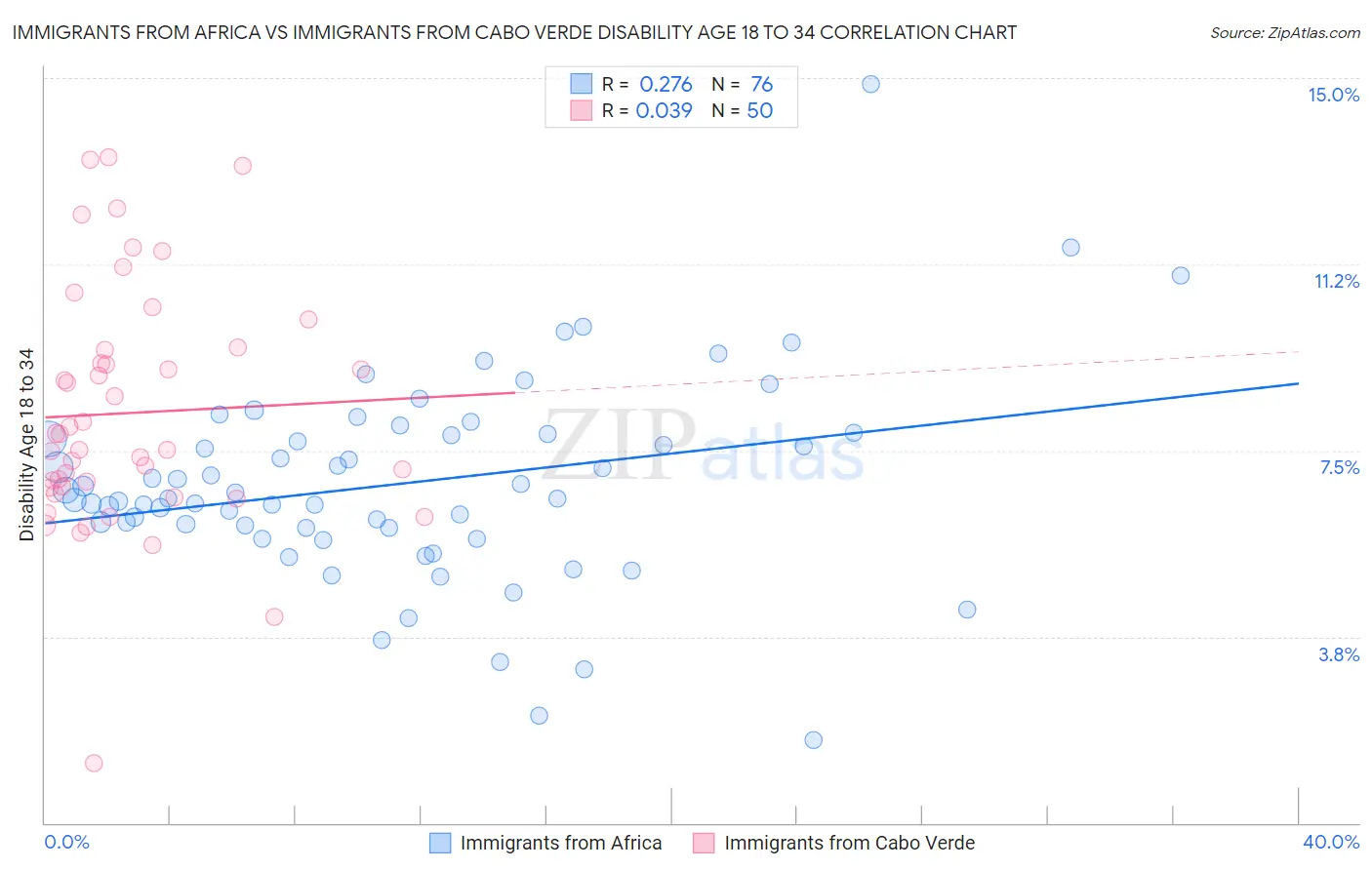 Immigrants from Africa vs Immigrants from Cabo Verde Disability Age 18 to 34