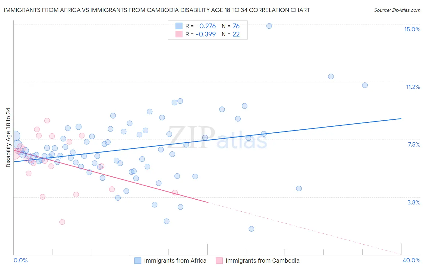 Immigrants from Africa vs Immigrants from Cambodia Disability Age 18 to 34