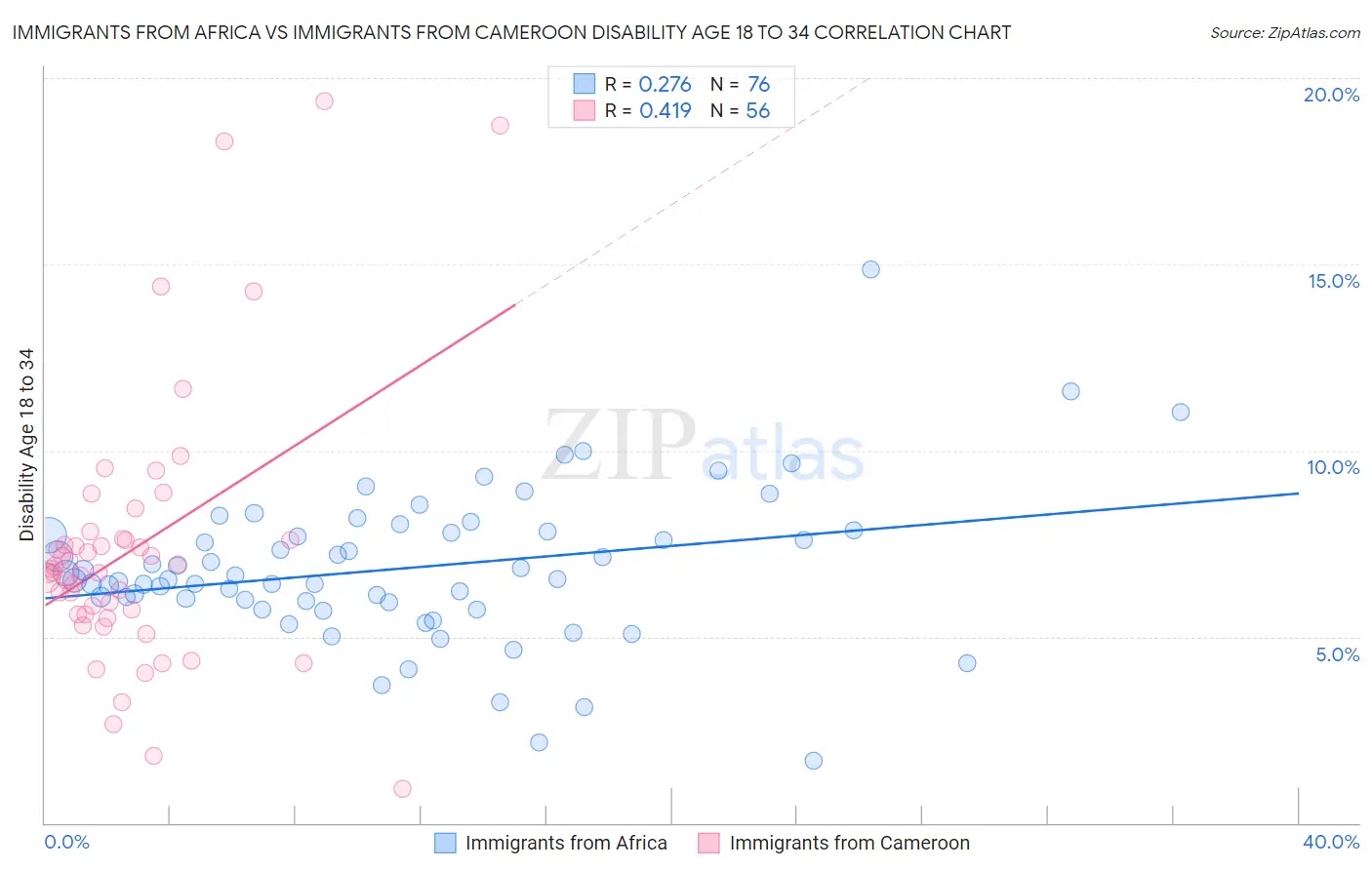 Immigrants from Africa vs Immigrants from Cameroon Disability Age 18 to 34
