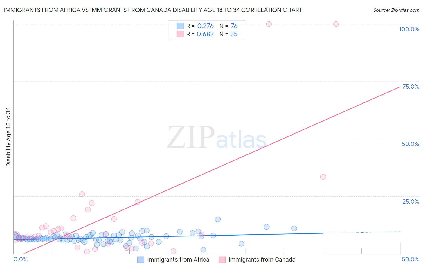 Immigrants from Africa vs Immigrants from Canada Disability Age 18 to 34