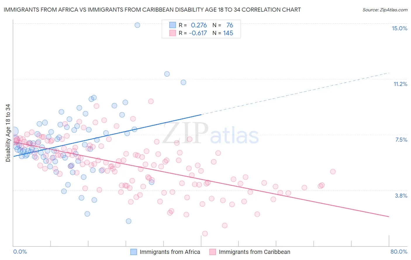 Immigrants from Africa vs Immigrants from Caribbean Disability Age 18 to 34
