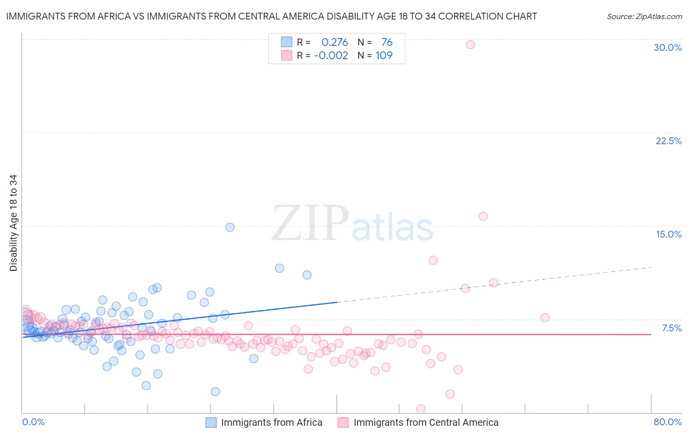 Immigrants from Africa vs Immigrants from Central America Disability Age 18 to 34