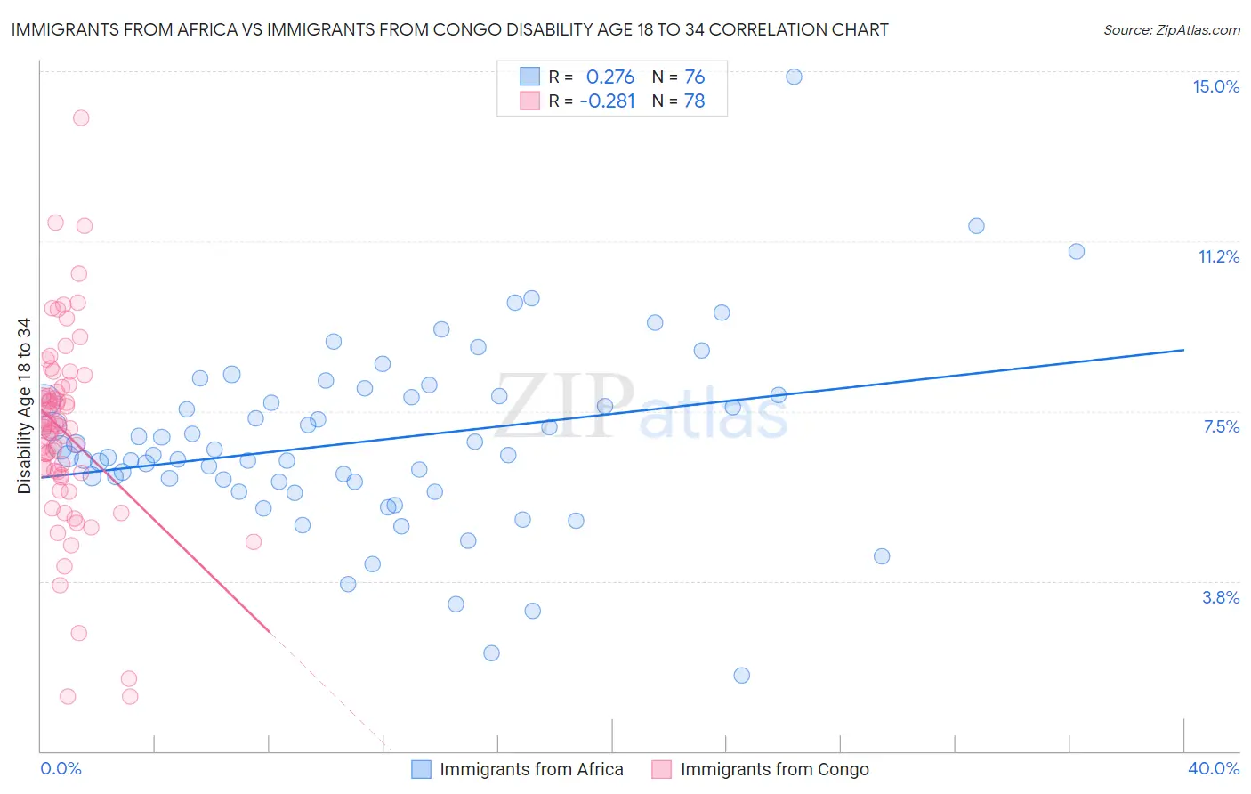 Immigrants from Africa vs Immigrants from Congo Disability Age 18 to 34