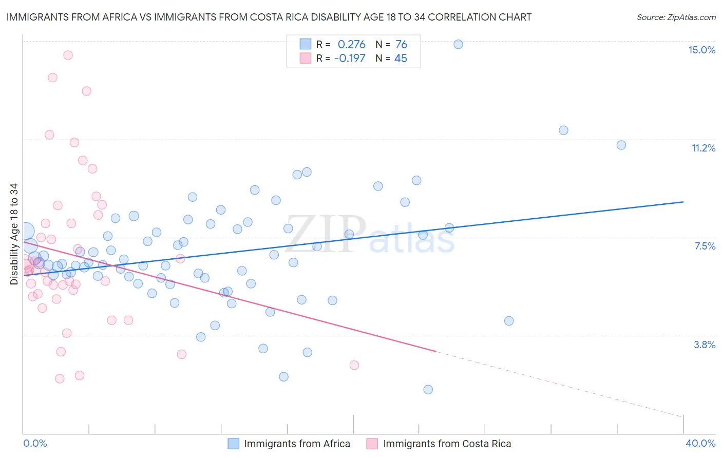 Immigrants from Africa vs Immigrants from Costa Rica Disability Age 18 to 34