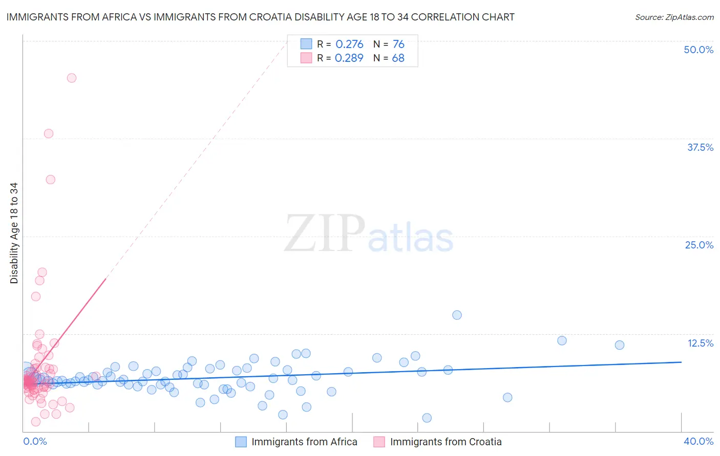 Immigrants from Africa vs Immigrants from Croatia Disability Age 18 to 34