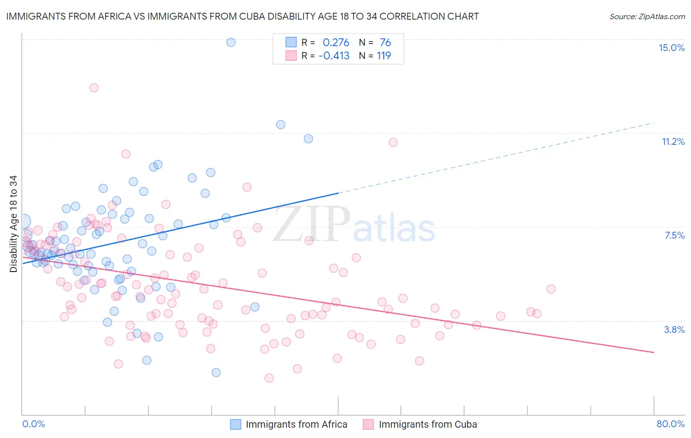 Immigrants from Africa vs Immigrants from Cuba Disability Age 18 to 34