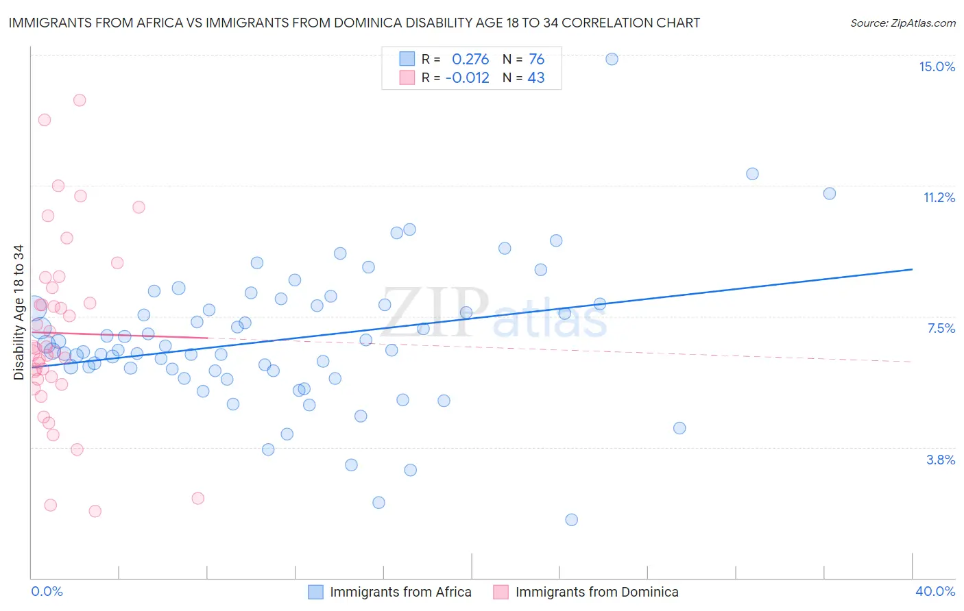Immigrants from Africa vs Immigrants from Dominica Disability Age 18 to 34