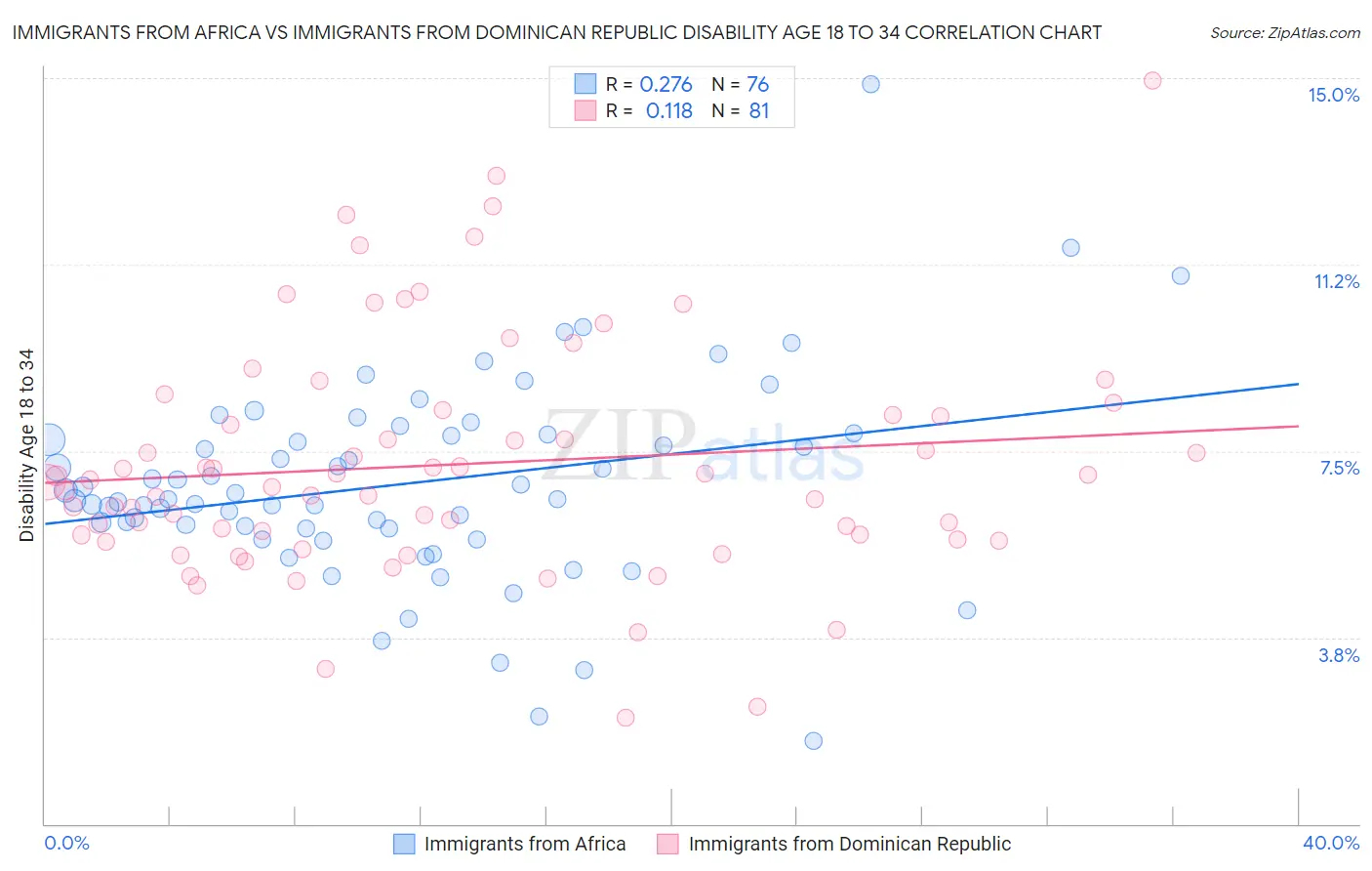 Immigrants from Africa vs Immigrants from Dominican Republic Disability Age 18 to 34