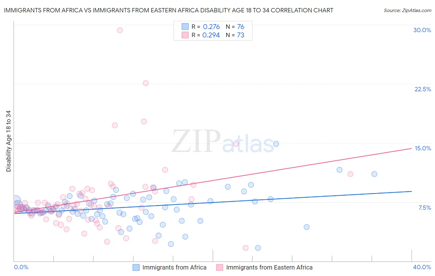 Immigrants from Africa vs Immigrants from Eastern Africa Disability Age 18 to 34