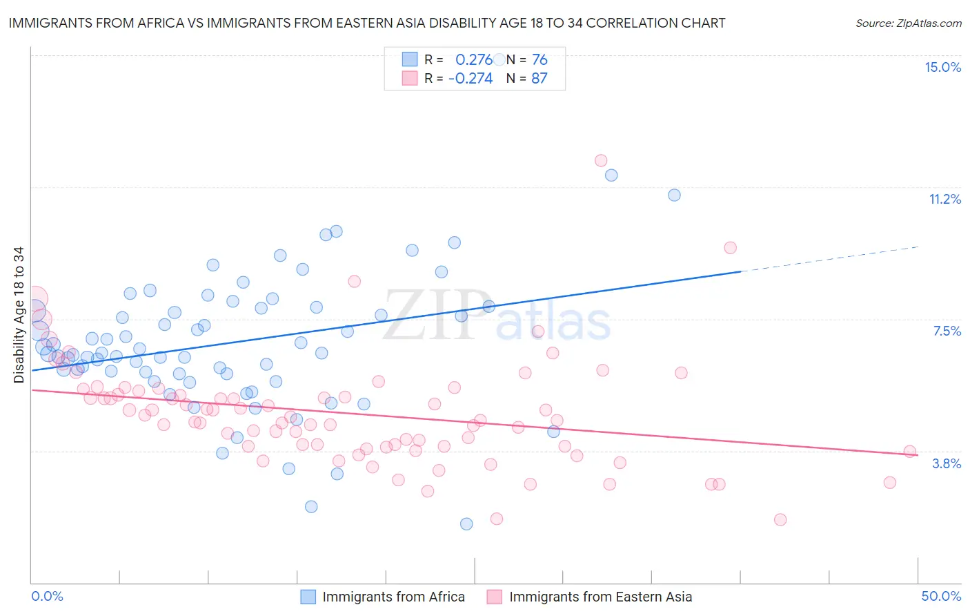 Immigrants from Africa vs Immigrants from Eastern Asia Disability Age 18 to 34