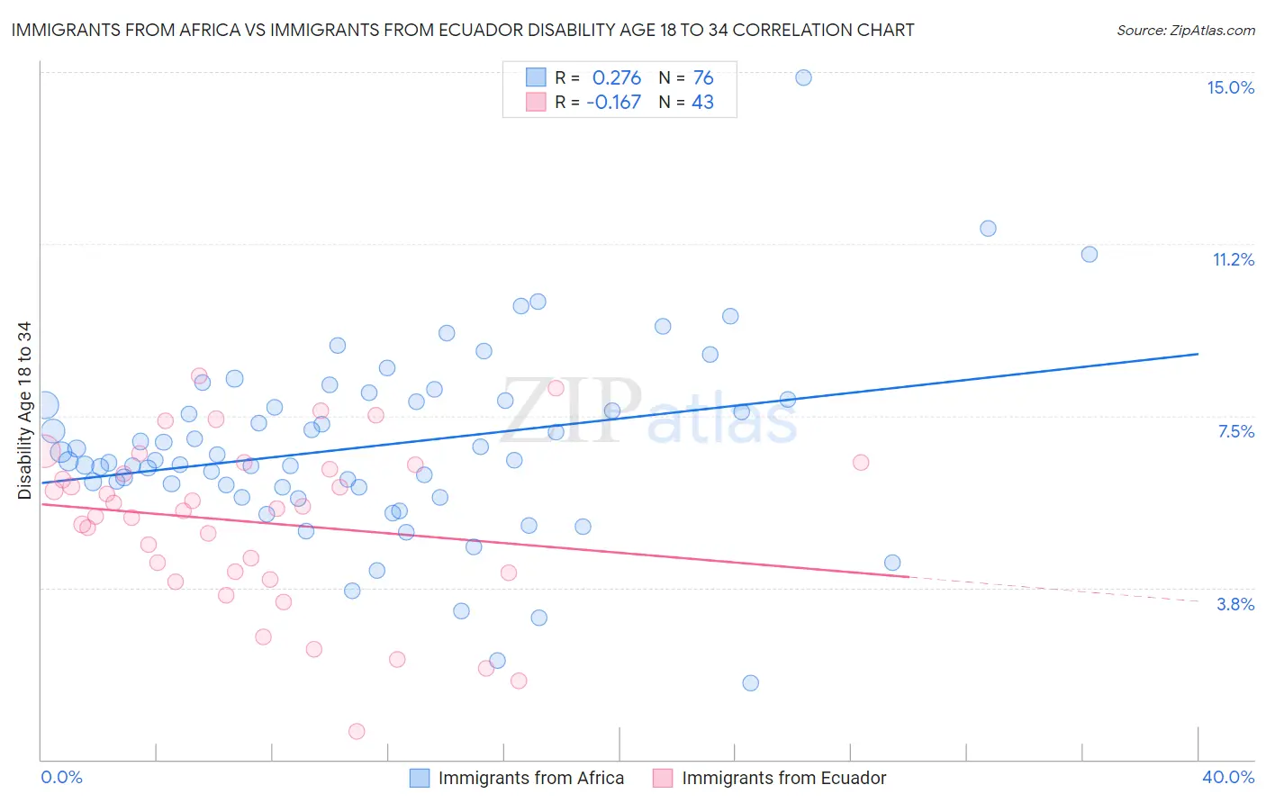 Immigrants from Africa vs Immigrants from Ecuador Disability Age 18 to 34