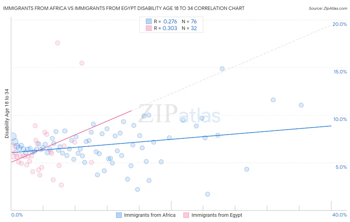 Immigrants from Africa vs Immigrants from Egypt Disability Age 18 to 34