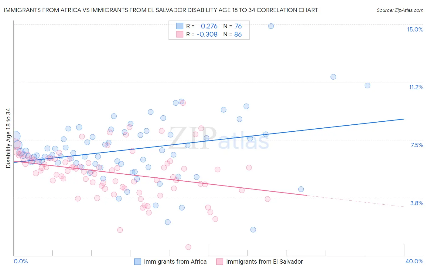 Immigrants from Africa vs Immigrants from El Salvador Disability Age 18 to 34