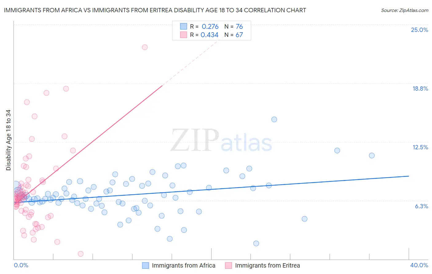 Immigrants from Africa vs Immigrants from Eritrea Disability Age 18 to 34