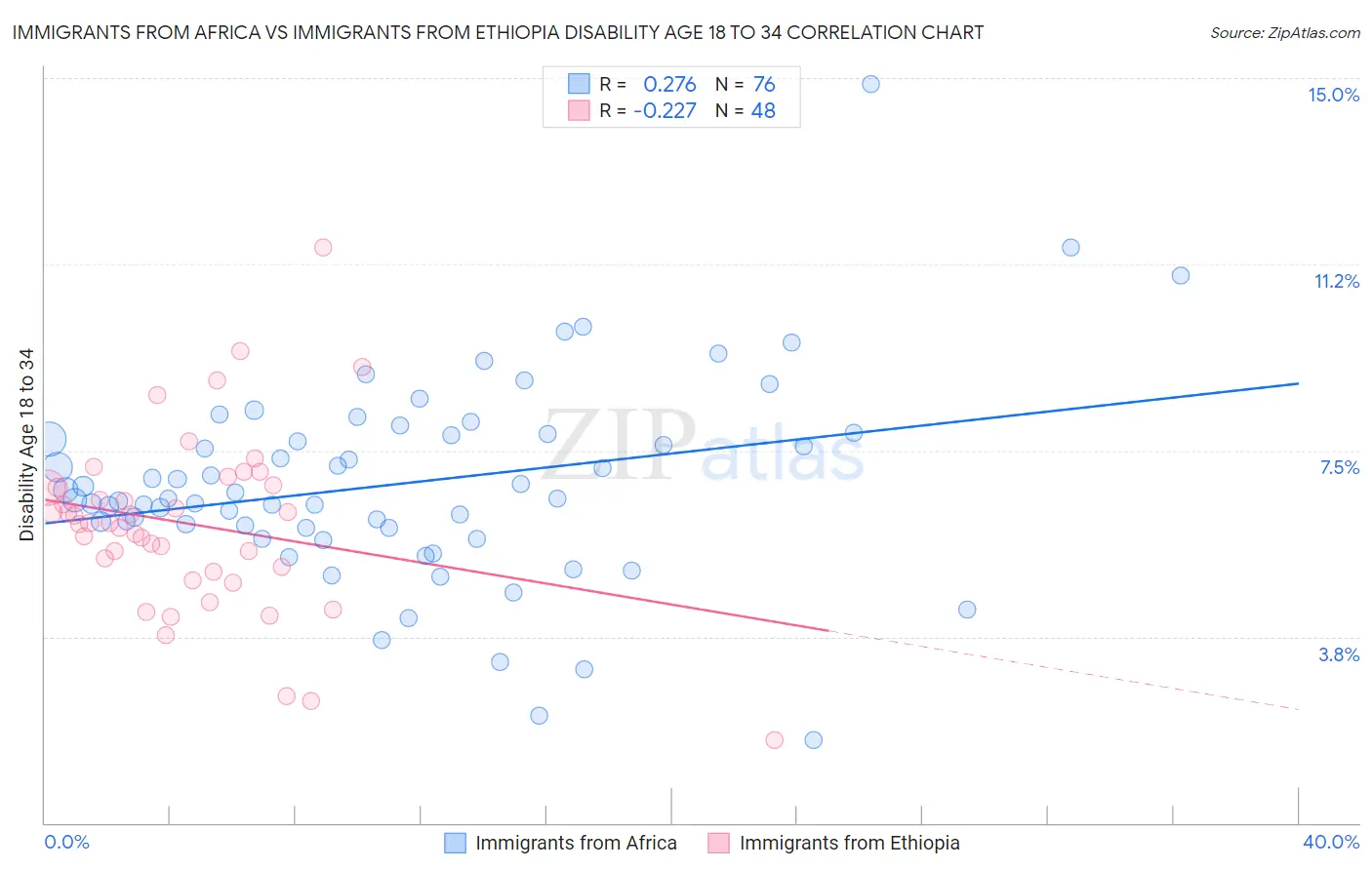 Immigrants from Africa vs Immigrants from Ethiopia Disability Age 18 to 34
